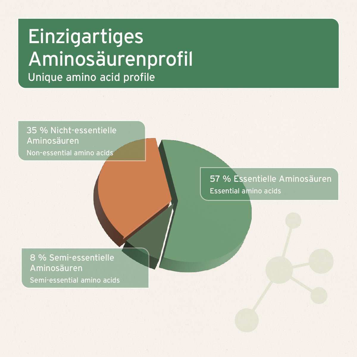 Einzigartiges Aminosäurenprofil Diagramm für BARF-Line Rinderblutpulver mit 57 % essentiellen, 35 % nicht-essentiellen und 8 % semi-essentiellen Aminosäuren.