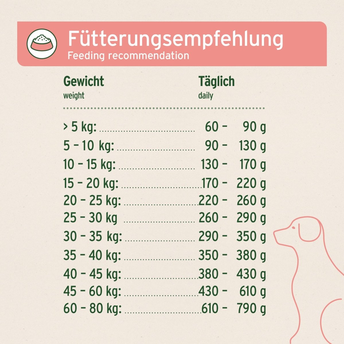 Fütterungsempfehlung für Trockenfutter Rind bei Hunden nach Gewicht in Gramm täglich