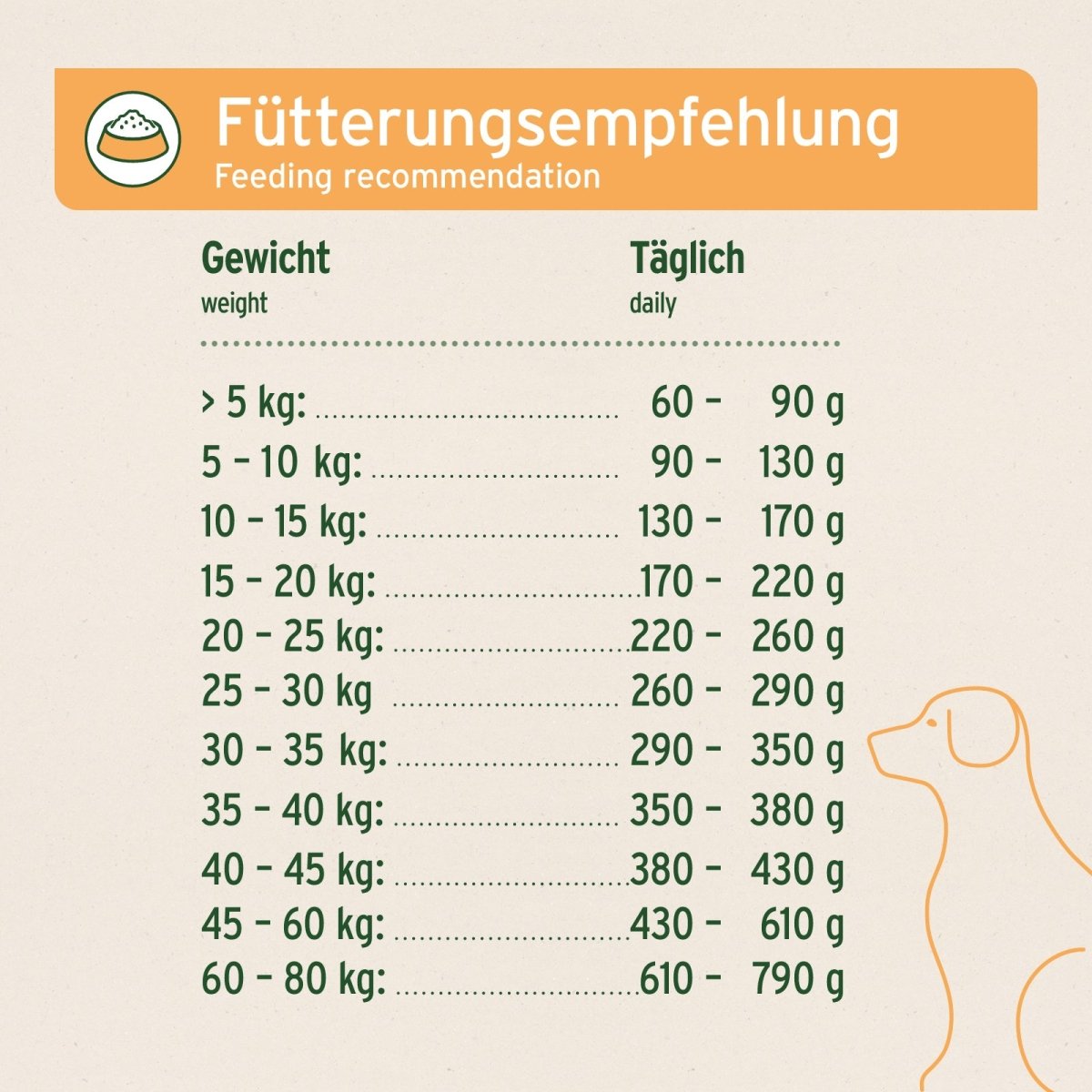 Fütterungsempfehlung Trockenfutter Huhn für Hunde je nach Gewicht in Gramm mit grafischer Hundedarstellung